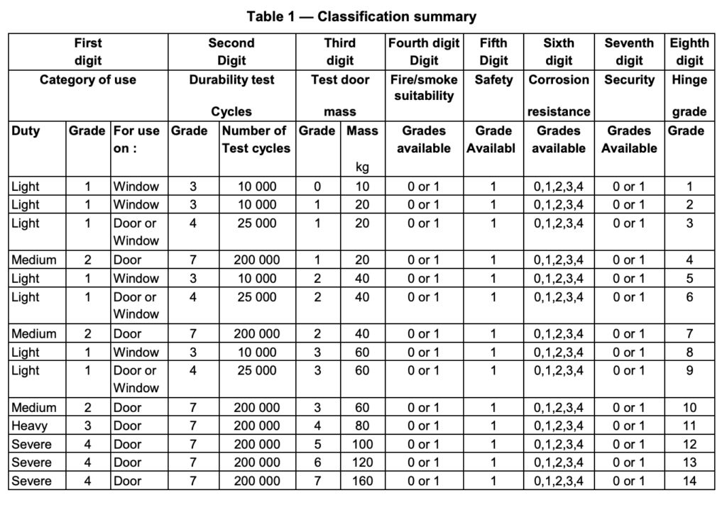 Hinge standard and test method BS EN1935 SDH hardware China